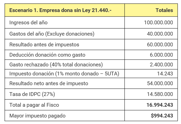 Ejemplo Impuesto a pagar al Fisco si empresa X dona sin Ley 21.440