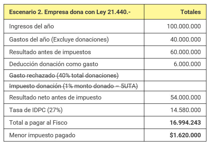 Ejemplo Impuesto a pagar al Fisco si empresa X dona con Ley 21.440